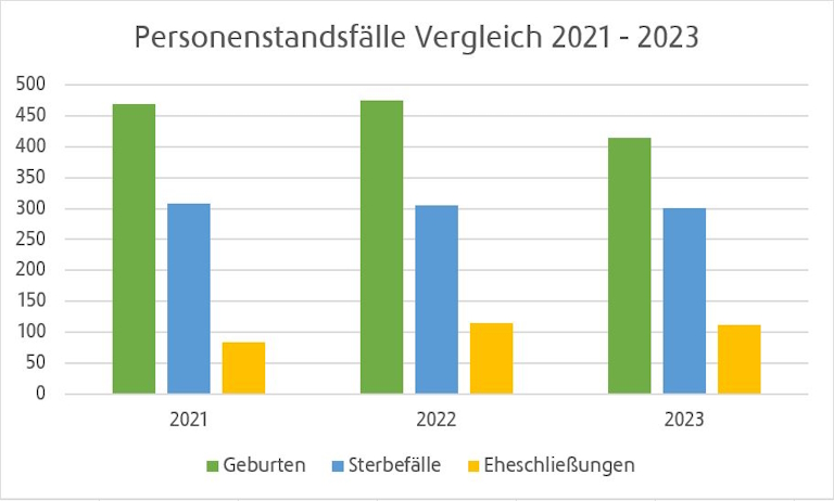 Statistik 2023